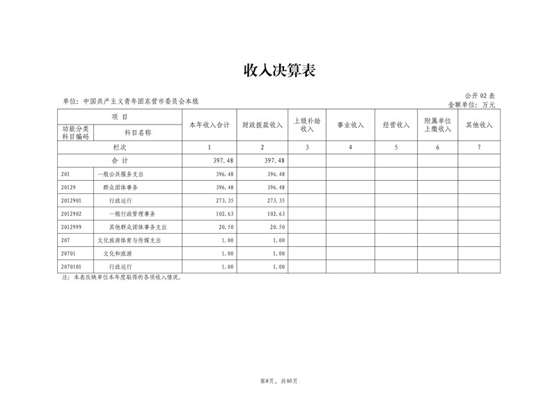 2021年度中国共产主义青年团东营市委员会本级决算（2022.9.27）审核_9.jpg